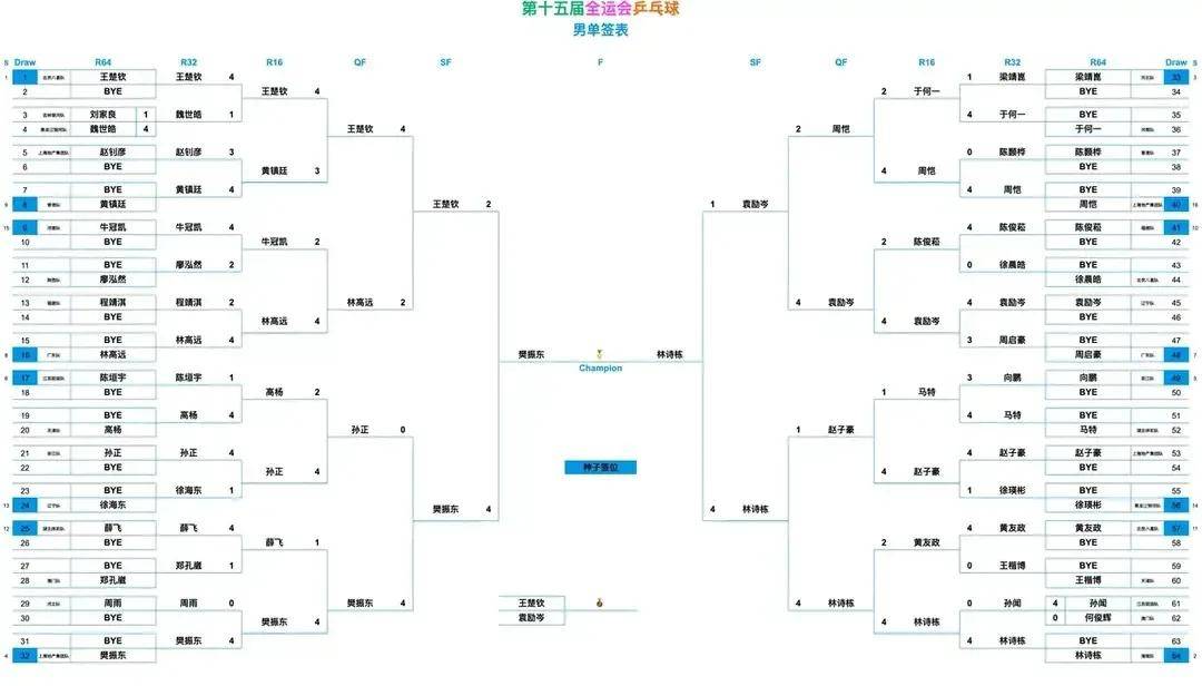 麻将胡了免费旋转-全(quán)运会乒乓(pāng)球(qiú)賽(sài)程表(biǎo)!男单决賽(sài)对阵表(biǎo),男单决賽(sài)時(shí)間(jiān)出(chū)炉!